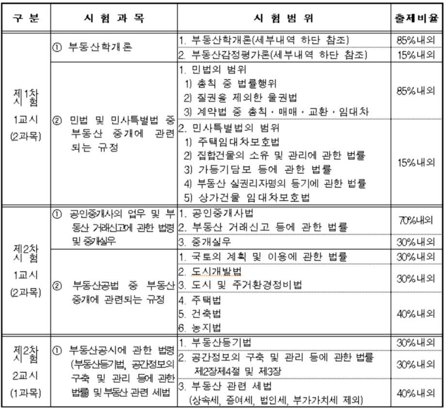 공인중개사-시험과목-합격률-난이도-기출문제