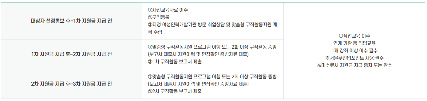 구직지원금 신청방법 우먼업구직지원금 3차 모집 시작!