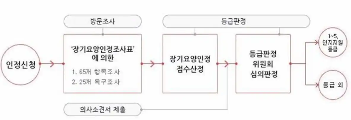요양등급 신청 방법