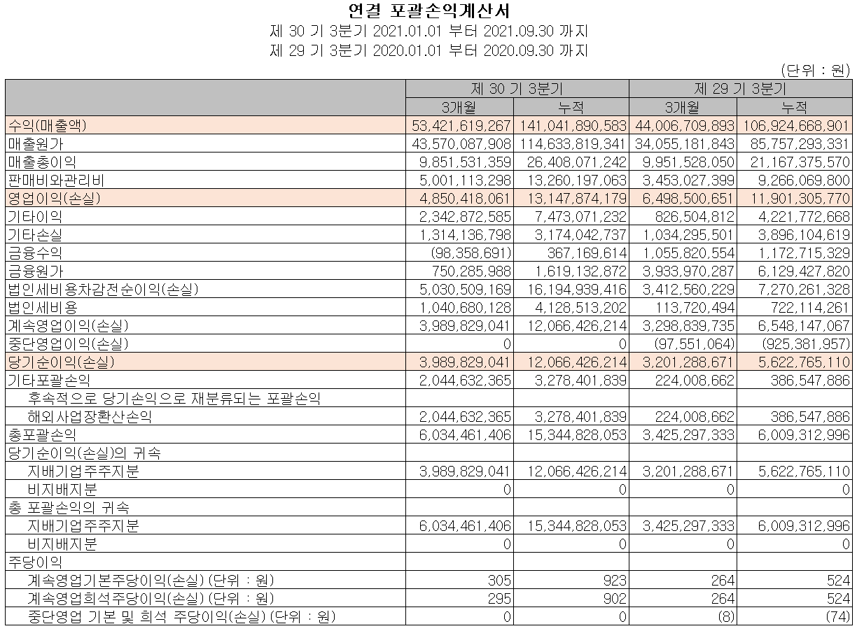상신이디피 실적 (2021년 3분기)