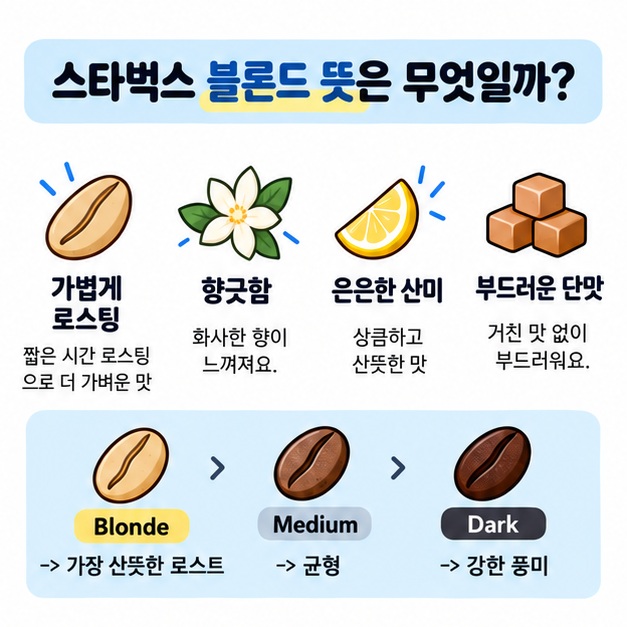 블론드 로스트와 미디엄 로스트, 다크 로스트의 맛 차이를 비교한 그림
