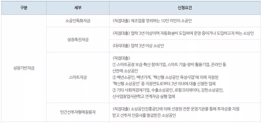 소상공인정책자금-성장기반자금-세부지원요건-이미지