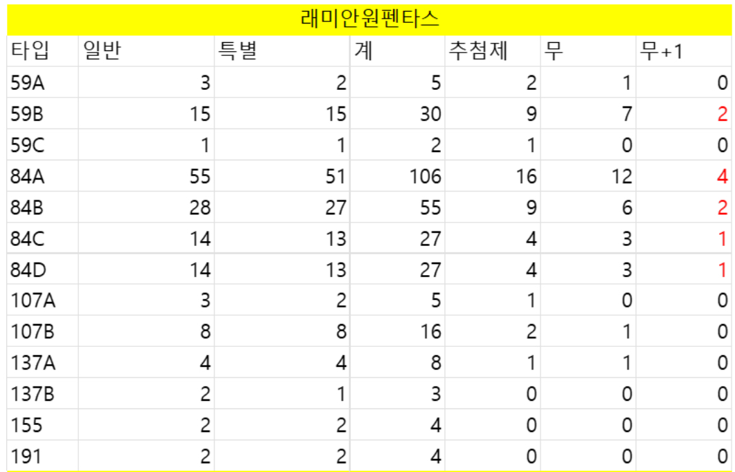 래미안 원펜타스 추첨제 물량