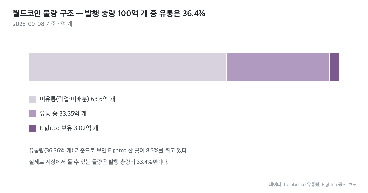 월드코인 물량 구조, 발행 총량 100억 개 중 유통은 36.4%