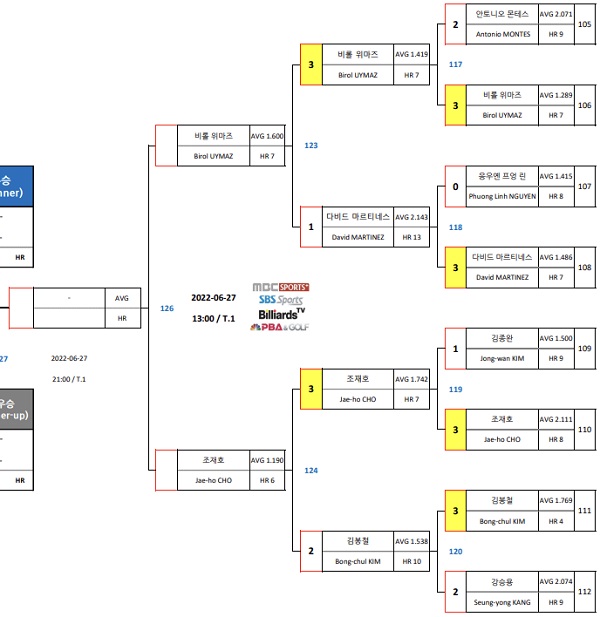 경주 블루원리조트 PBA챔피언십 4강 대진표(2)