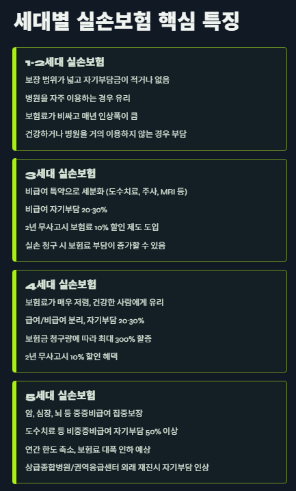 세대별 실손보험 비교, 장단점 총정리