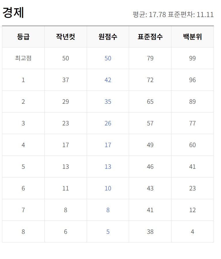 5월모의고사 등급컷