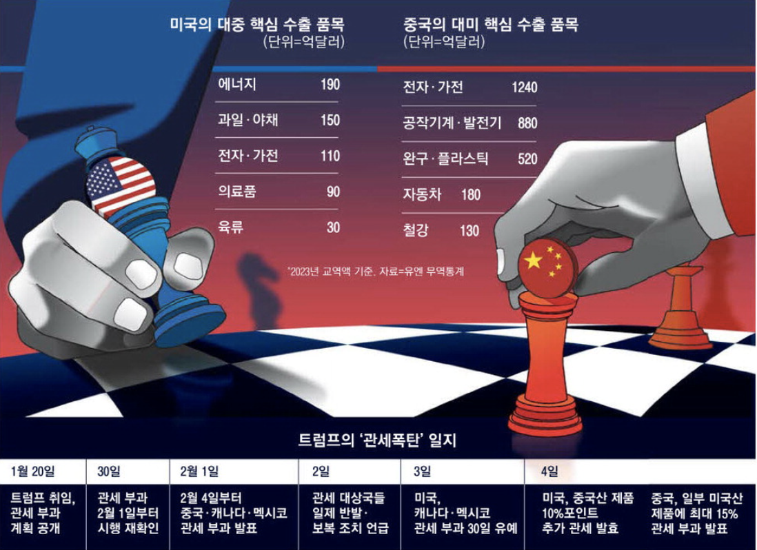 미중 관세전쟁 본격화 (출처 : 매일경제)