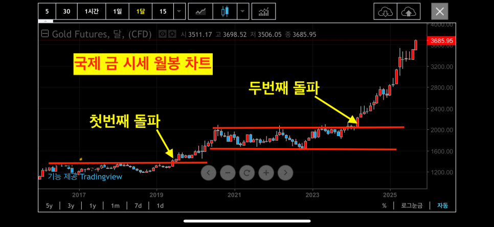 국제 금시세