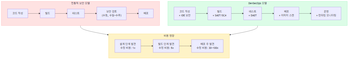 DevSecOps와 전통 보안의 차이