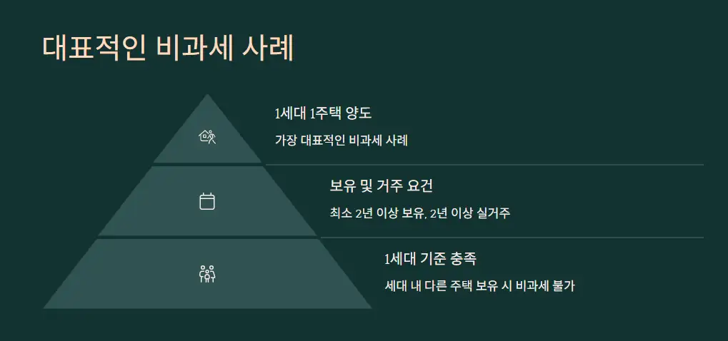 비과세를 받을 수 있는 대표적인 경우