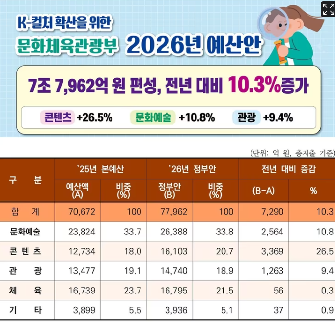 🚀 [2026년 예산] ㅣ"당신의 생활은 어떻게 달라질까?"