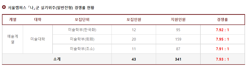 2023학년도 경희대학교 정시 서울캠퍼스 나군 실기위주(일반전형) 경쟁률 현황