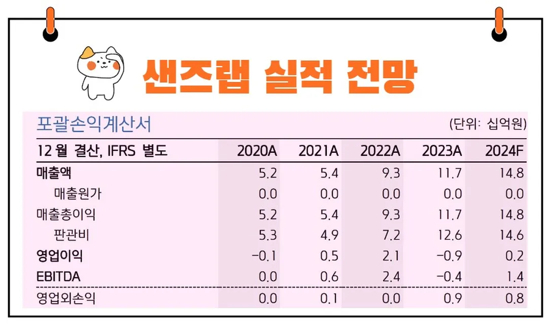 샌즈랩 실적 전망