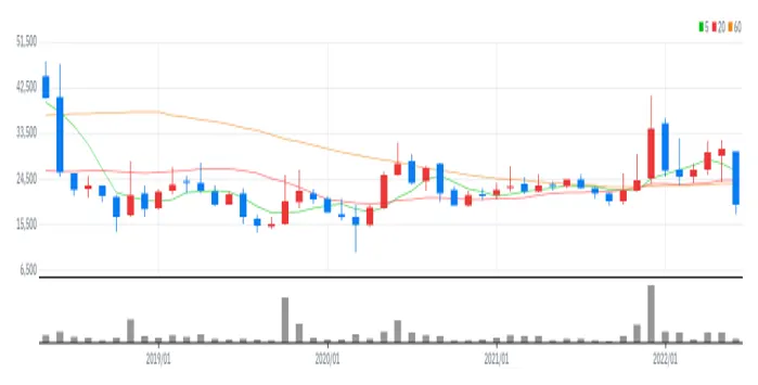 위메이드플레이 월봉