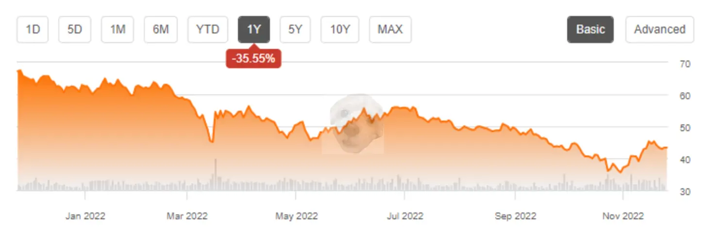 MCHI ETF 1년 수익률 차트