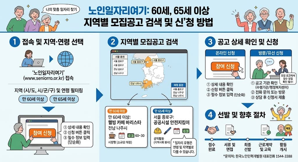 노인일자리여기에서 60세와 65세 이상 지역별 모집공고를 검색하고 신청하는 방법을 설명한 이미지
