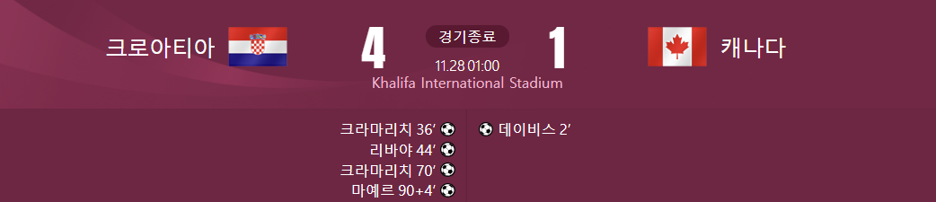 크로아티아 대 캐나다 경기결과가 적힌 사진