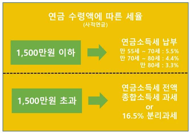 연금 수령액에 따른 세금