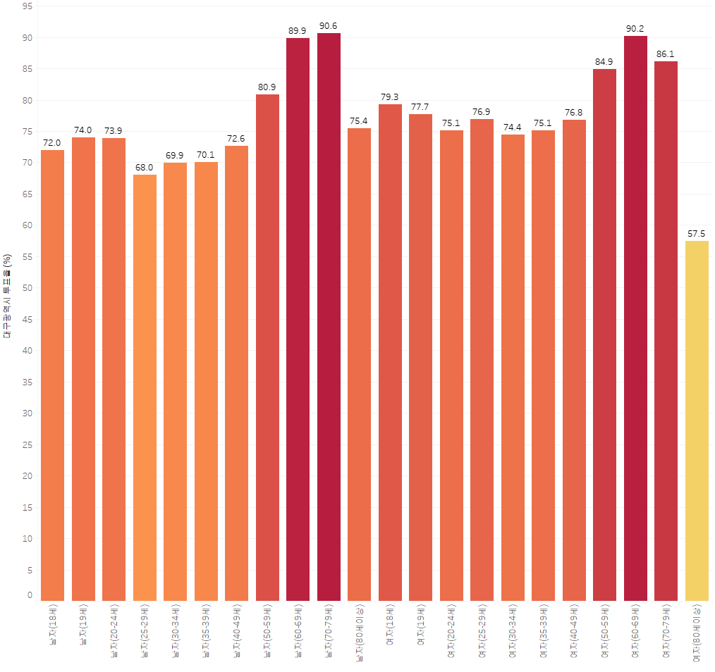 대구광역시 성별, 연령별 투표율
