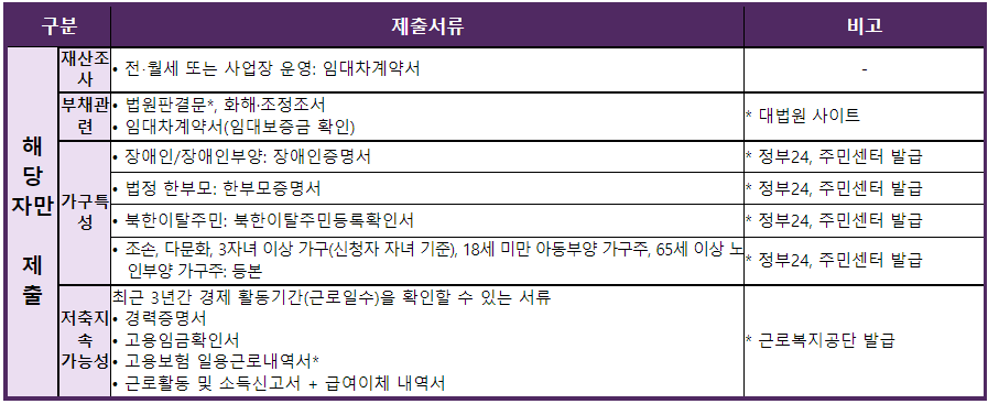 청년내일저축계좌-기타해당자-필수서류