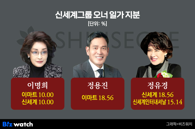 신세계그룹 오너 일가 지분