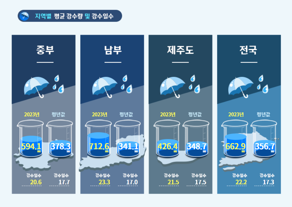 장마기간 강수량 2023