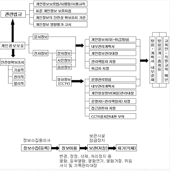 개인정보보호법 개념구성도