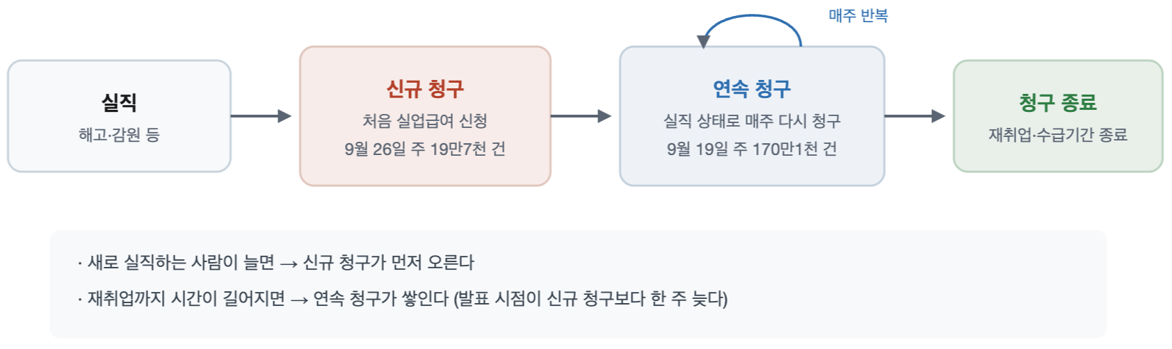 실직 후 신규 실업수당을 청구하고, 취업하지 못한 기간 동안 매주 연속 청구를 하다가 재취업이나 수급기간 종료로 청구가 끝나는 과정을 네 단계 상자로 보여주는 흐름도. 신규 청구 19만7천 건, 연속 청구 170만1천 건이 함께 표시돼 있다