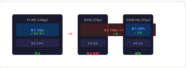 광고 잘림 현상 구조로