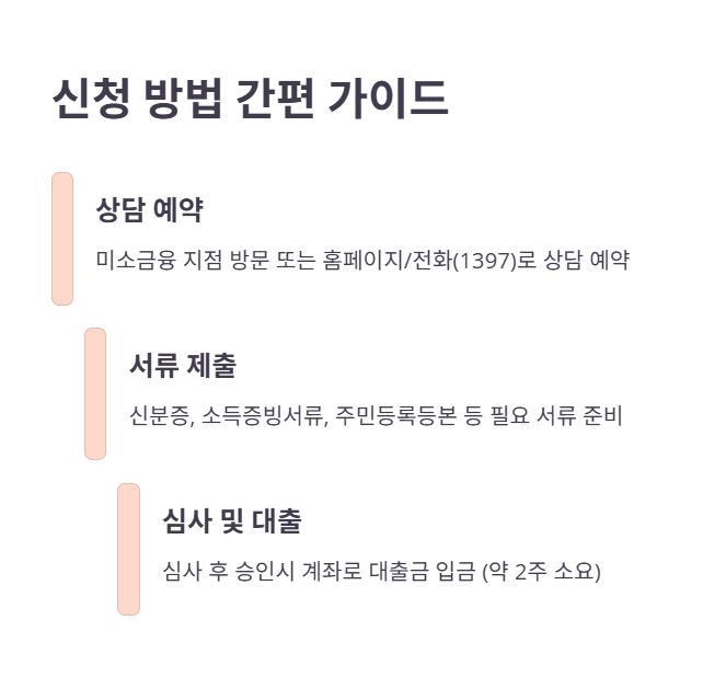 신청 방법 및 필요 서류 안내