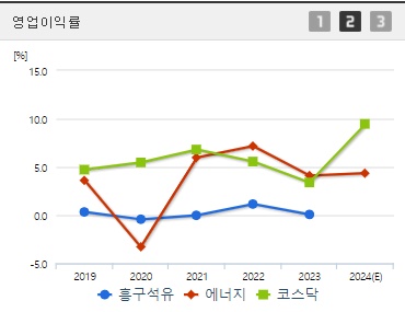 흥구석유 영업이익률