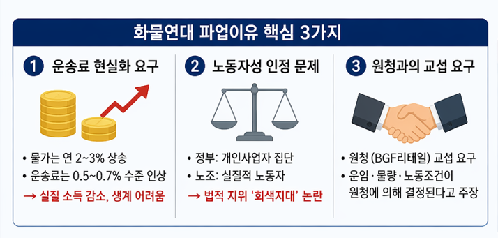 화물연대 파업이유 핵심