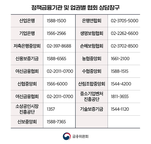 정책금융기관 및 업권별 협회 상담창구