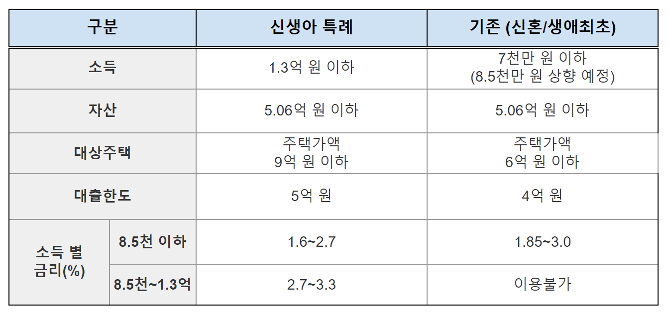 신생아 특례 대출