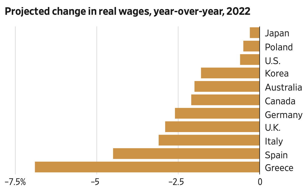 실질 임금 감소