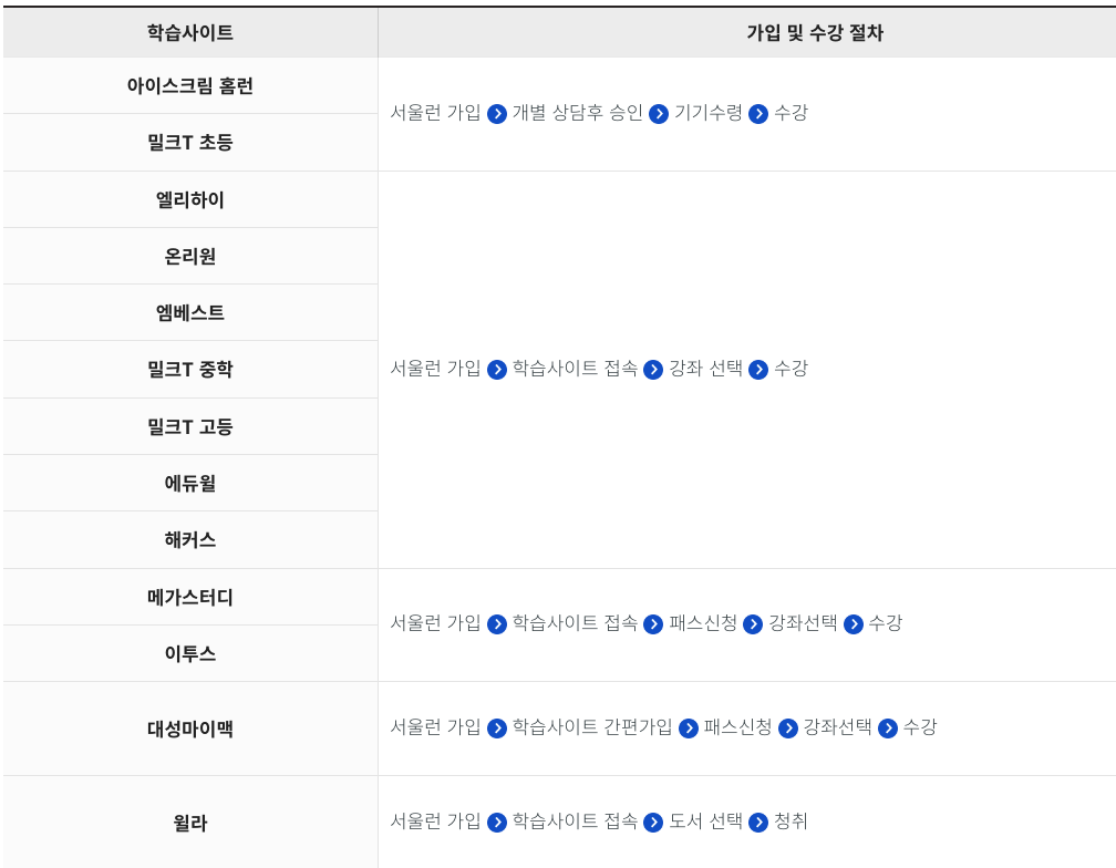 서울런 학습사이트