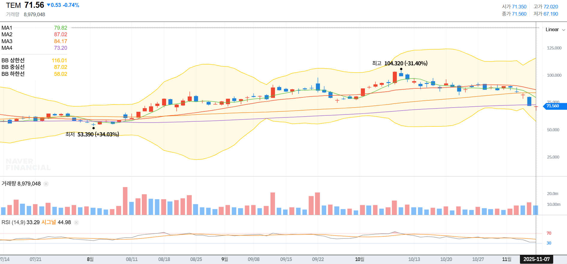 템퍼스 AI의 약 3개월 일 봉 차트