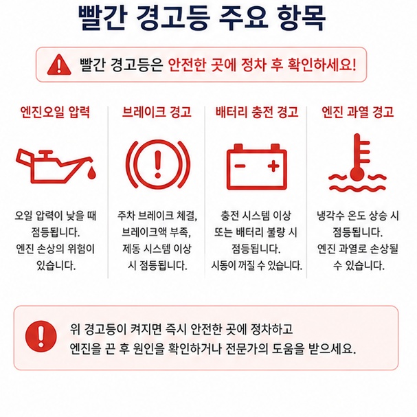 엔진오일 압력과 브레이크, 배터리 충전, 엔진 과열 등 주요 빨간색 자동차 경고등을 정리한 이미지