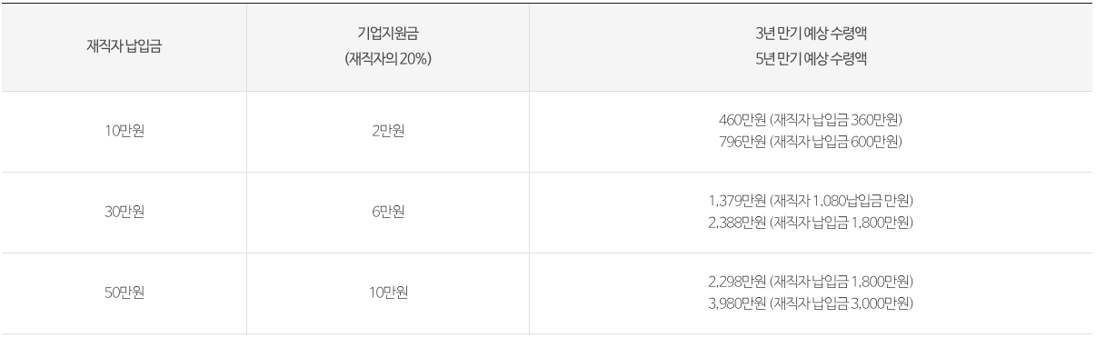 만기공제금 수령액 예시