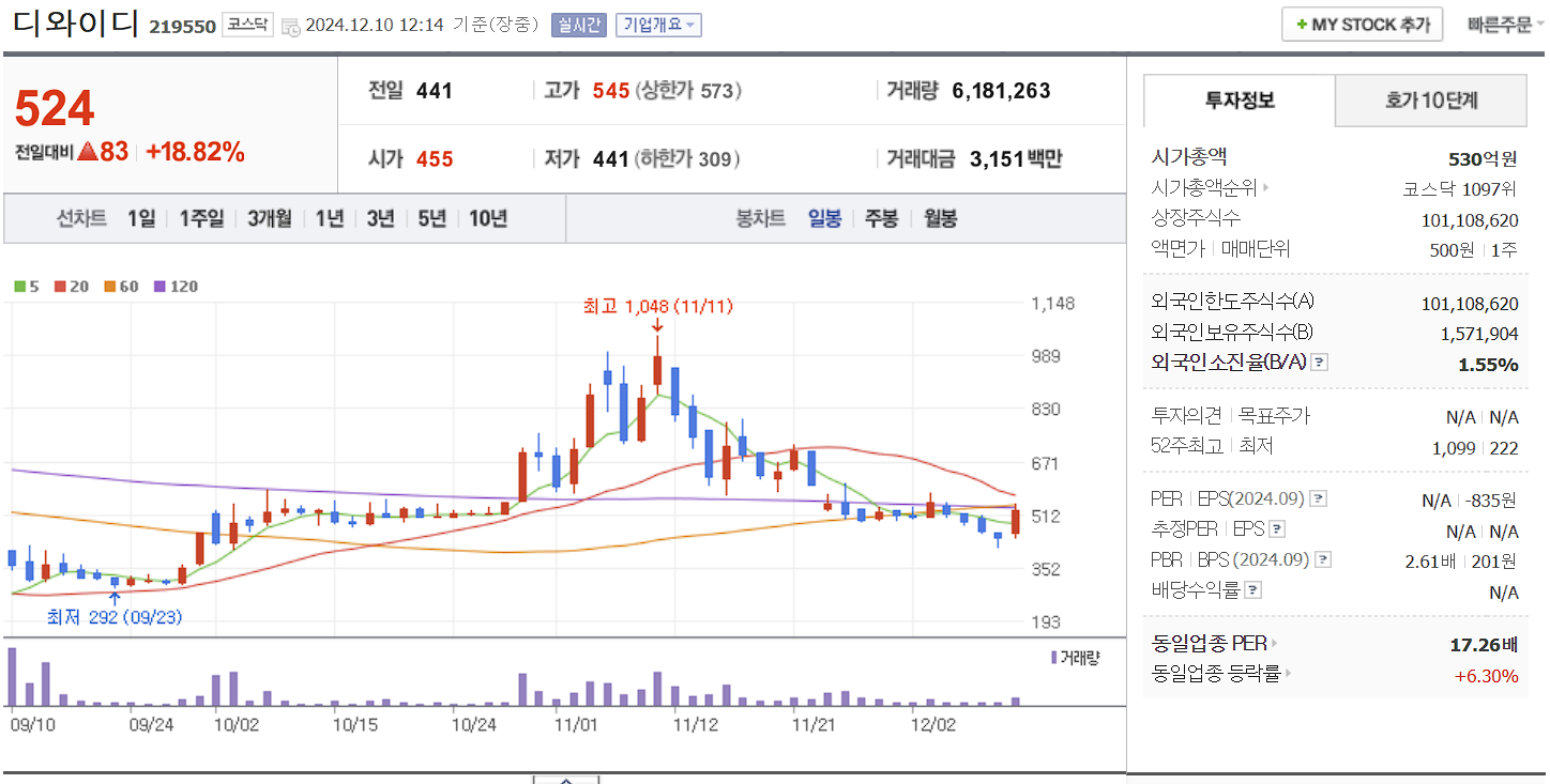 화장품 관련주 디와이디 일봉 차트