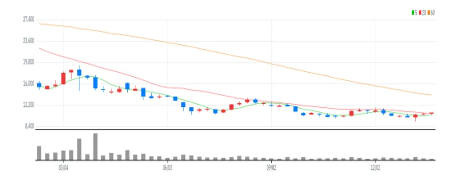 HDC현대산업개발 주봉