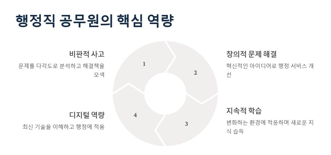 행정직 공무원의 핵심 역량