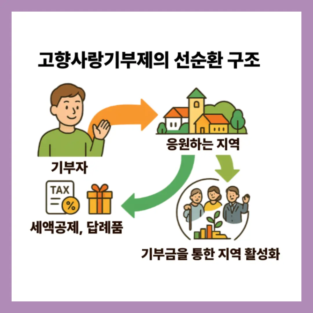 고향사랑기부제: 지역 사랑과 세제 혜택을 동시에 누리기
