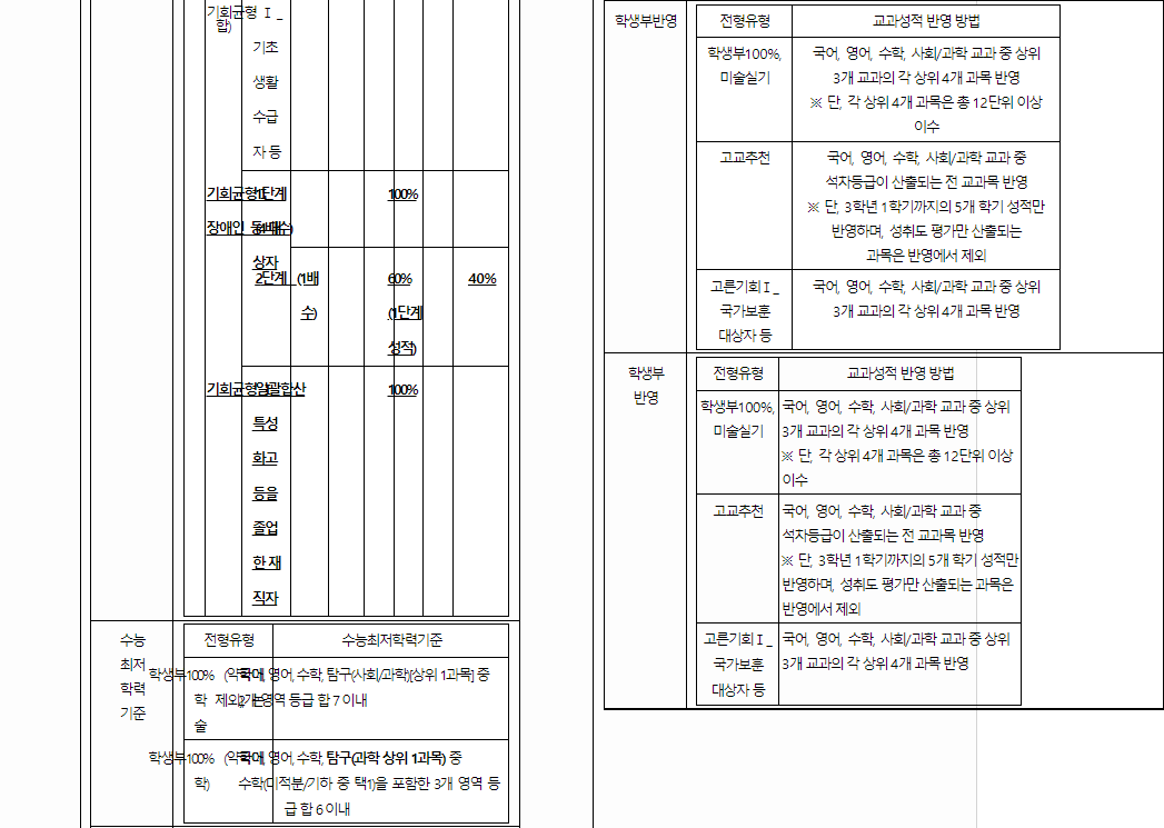 2024학년도 덕성여자대학교 전형평가기준 전년 대비 주요 변경사항