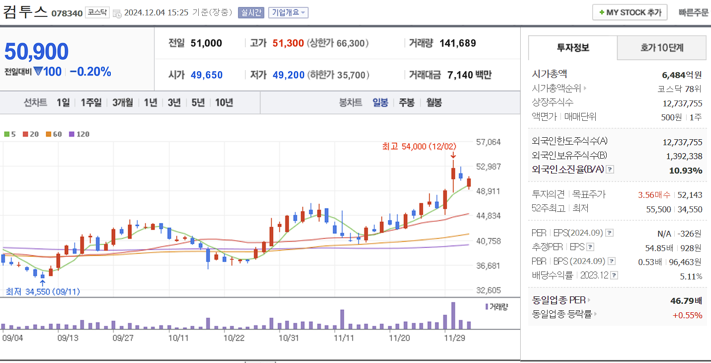 메타버스 관련주 컴투스 일봉 차트