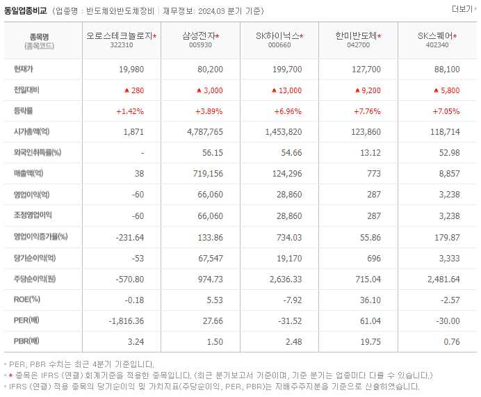 오로스테크놀로지_동종업비교자료