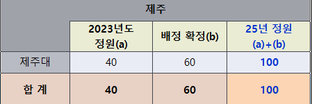 제주 지역 의대 입학 정원