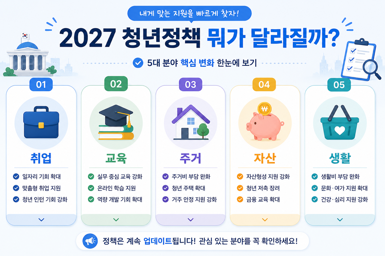 2027년 청년 지원정책 취업 교육 주거 자산 분야를 비교한 이미지