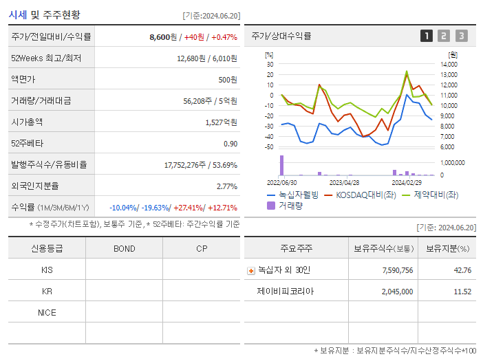 녹십자웰빙_기업개요